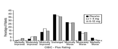 Figure 3.jpg Figure 3: Frequency Distribution of CIBIC-Plus Scores at Week 26 in Study 1 - Figure 3